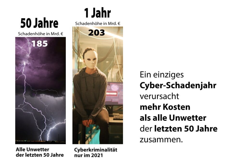 Statistik der Versicherer zu Bedrohnunglage Cyberkriminalität in Deutschland 2021